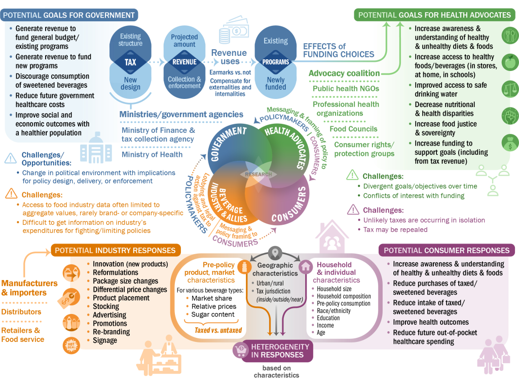 Diagram showing interactions between stakeholders regarding sweetened beverage taxes