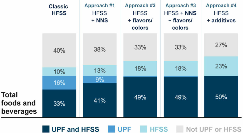 Bar chart showing study results